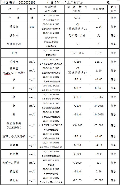 三門峽市自來(lái)水公司出廠水水質(zhì)信息（2019年3月） . 三門峽市自來(lái)水公司出廠水水質(zhì)信息（2019年3月）