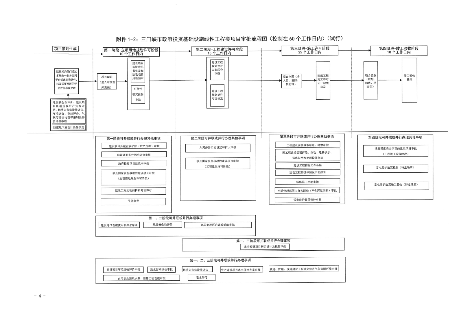 三門峽市,工程,建設(shè)項(xiàng)目,審批,流程圖, . 三門峽市工程建設(shè)項(xiàng)目審批流程圖