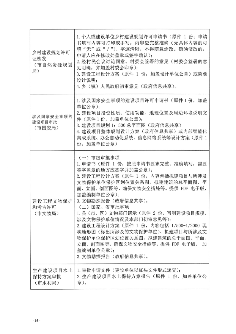 三門峽市,工程,建設(shè)項目,四個,階段,審批事項, . 三門峽市工程建設(shè)項目四個階段審批事項辦理規(guī)則（試行）