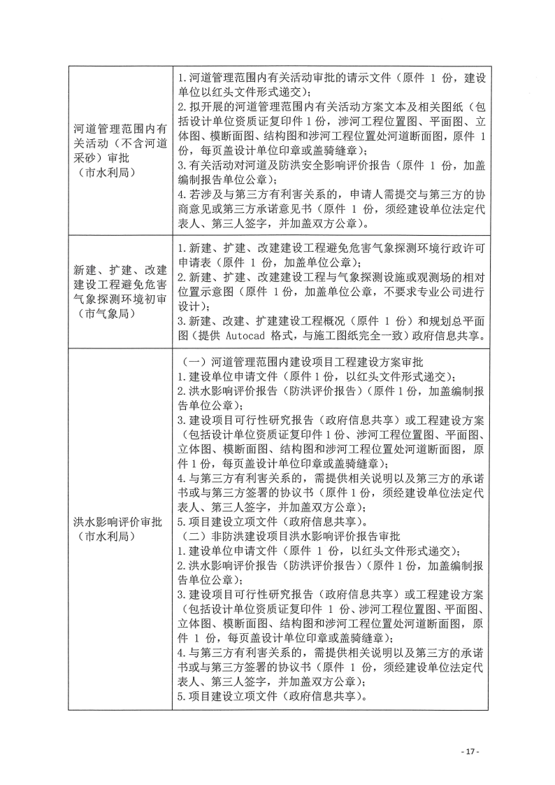 三門峽市,工程,建設(shè)項目,四個,階段,審批事項, . 三門峽市工程建設(shè)項目四個階段審批事項辦理規(guī)則（試行）