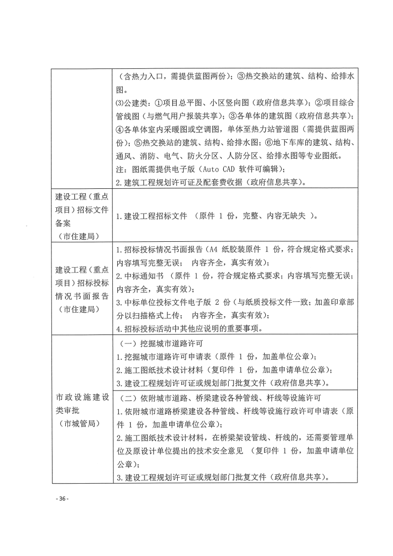 三門峽市,工程,建設(shè)項目,四個,階段,審批事項, . 三門峽市工程建設(shè)項目四個階段審批事項辦理規(guī)則（試行）