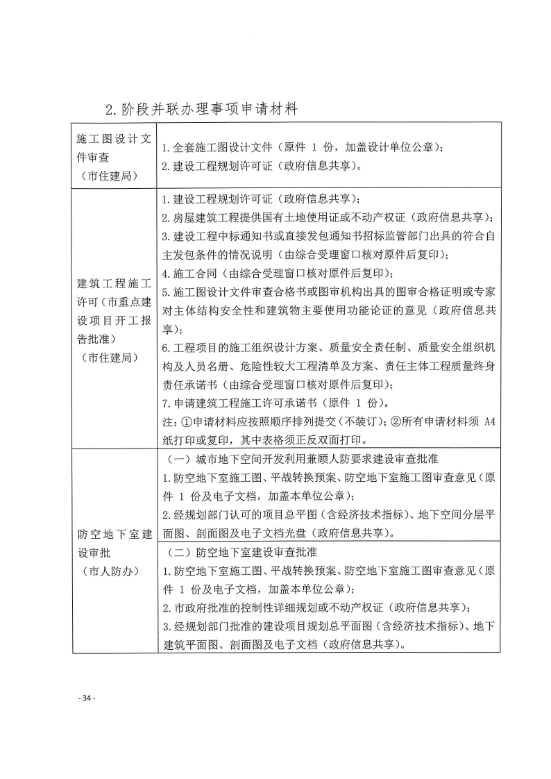 三門峽市,工程,建設(shè)項目,四個,階段,審批事項, . 三門峽市工程建設(shè)項目四個階段審批事項辦理規(guī)則（試行）